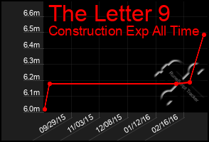 Total Graph of The Letter 9