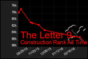 Total Graph of The Letter 9