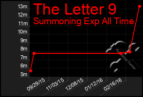 Total Graph of The Letter 9