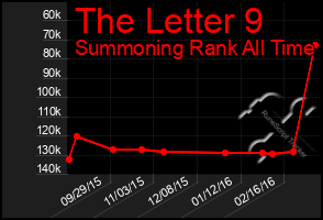 Total Graph of The Letter 9