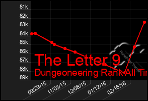 Total Graph of The Letter 9