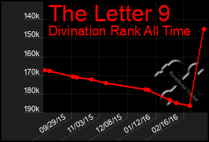 Total Graph of The Letter 9