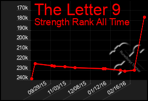 Total Graph of The Letter 9