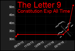 Total Graph of The Letter 9