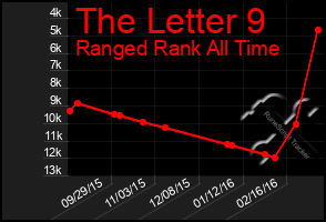 Total Graph of The Letter 9