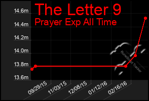 Total Graph of The Letter 9