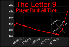 Total Graph of The Letter 9