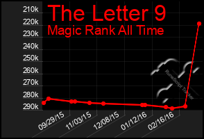 Total Graph of The Letter 9