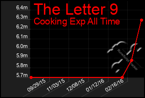 Total Graph of The Letter 9