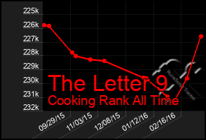 Total Graph of The Letter 9