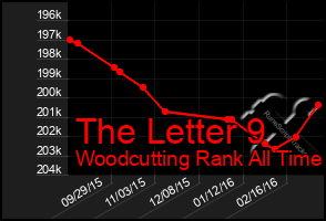 Total Graph of The Letter 9