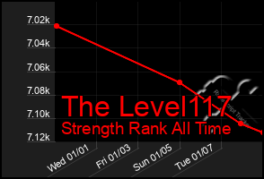 Total Graph of The Level117