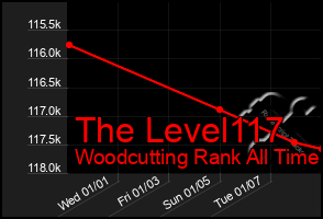 Total Graph of The Level117