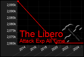 Total Graph of The Libero