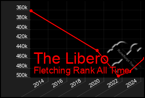 Total Graph of The Libero