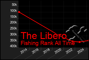 Total Graph of The Libero