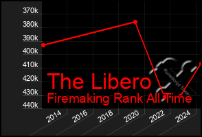 Total Graph of The Libero