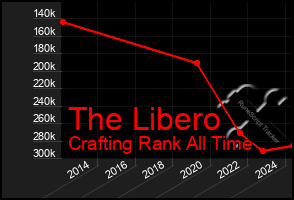 Total Graph of The Libero