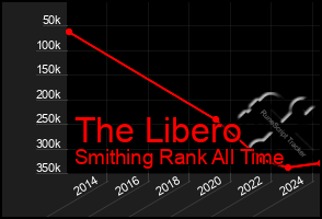 Total Graph of The Libero