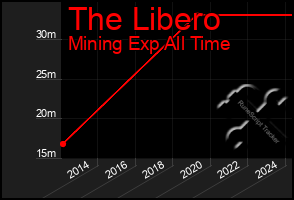 Total Graph of The Libero