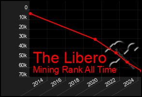 Total Graph of The Libero