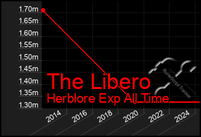 Total Graph of The Libero