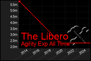 Total Graph of The Libero