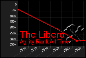 Total Graph of The Libero