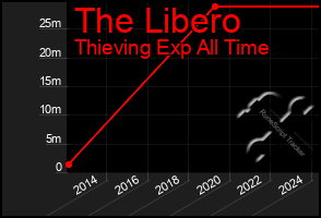 Total Graph of The Libero