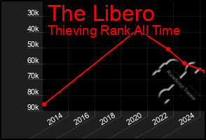 Total Graph of The Libero