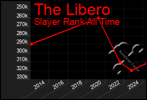 Total Graph of The Libero