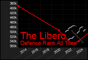 Total Graph of The Libero