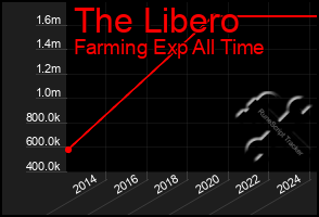 Total Graph of The Libero