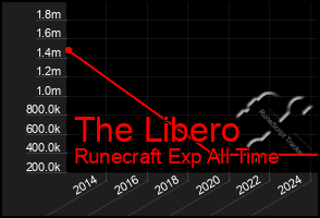 Total Graph of The Libero