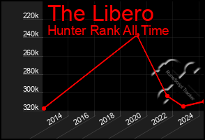 Total Graph of The Libero