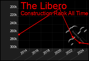 Total Graph of The Libero