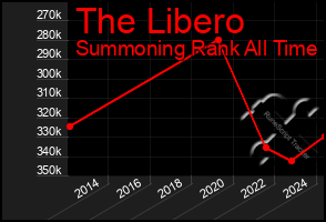 Total Graph of The Libero