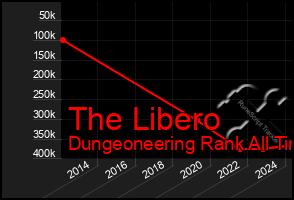 Total Graph of The Libero