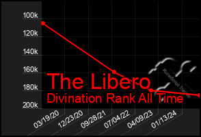 Total Graph of The Libero