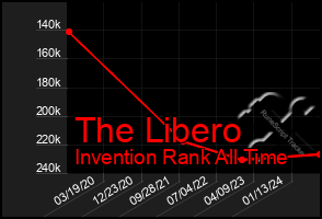 Total Graph of The Libero