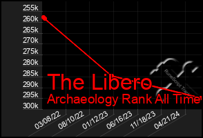 Total Graph of The Libero