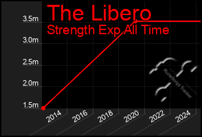 Total Graph of The Libero