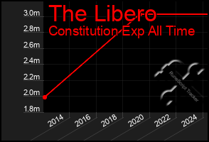 Total Graph of The Libero