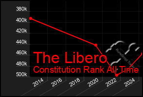 Total Graph of The Libero