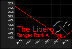 Total Graph of The Libero