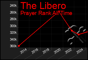 Total Graph of The Libero