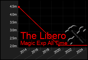 Total Graph of The Libero