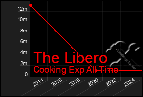 Total Graph of The Libero