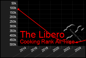 Total Graph of The Libero