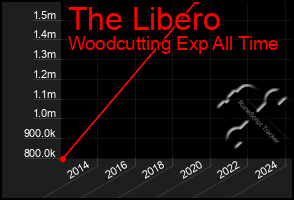 Total Graph of The Libero